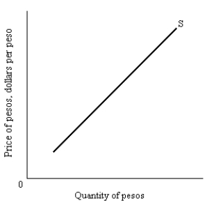   -Draw the supply of Mexican pesos in the foreign exchange market. Assume that the  price  of pesos is in dollars. Explain what happens as the price of the peso rises.   