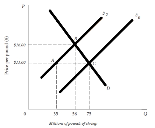 The Deepwater Horizon oil spill in the Gulf of Mexico which began from an explosion on April 20, 2010 resulted in a ban on shrimp fishing that measures about 10% of the Gulf. Using the graph below assume that the original supply curve before the spill is represented by So and the new supply curve is represented by S2 explain the process that takes place to reach a new equilibrium.    The supply curve shifts to the left. Before the waters are closed, the shrimp market is in equilibrium at the price of $11.00 and a quantity of 75 million pounds. The decreased supply of shrimp leads to higher prices, and a new equilibrium is reached at $16.00 and 56 million pounds (point  B).