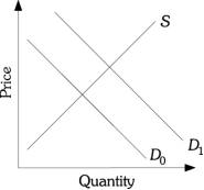Refer to the information provided in Scenario 2 below to answer the questions that follow. SCENARIO 2: Graphically illustrate each of the following effects on the market for home fitness equipment with supply and demand curves. State the effects on price and quantity. Consider each effect separately. -Refer to Scenario 2.  Infomercials  advertising home fitness equipment begin to run at night on Cable TV stations.   