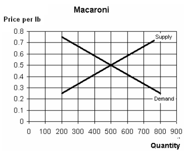 The figure below shows the market for macaroni:    (a.) What is the equilibrium price and quantity? (b.) At what price shown on the graph would there be an excess demand for macaroni? What would be the size of this excess demand? (c.) At what price shown on the graph would there be an excess supply of macaroni? What would be the size of this excess supply?