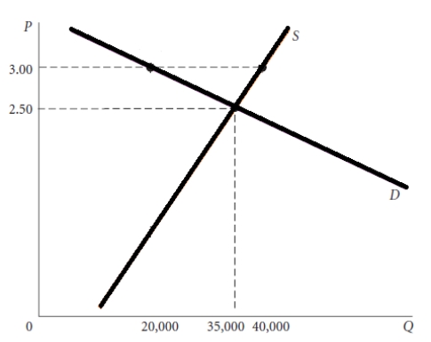 Using the diagram below describe the current condition of the market if the price is currently at $3.00 and what will be necessary for the market to return to equilibrium.   