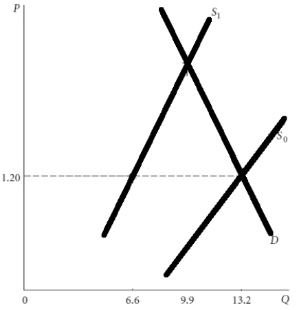 Using the diagram below explain what will happen to equilibrium price and quantity if the supply curve shifts to the left as depicted from So to S2.   
