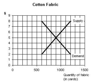 The figure below shows the market for cotton fabric:    (a.) If the price in the market is $8.00, would the market be at equilibrium? If not, is there a shortage or a surplus? How large is the shortage or surplus? (b.) If the price in the market is $5.00, would the market be at equilibrium? If not, is there a shortage or a surplus? How large is the shortage or surplus? (c.) If the price in the market is $2.00, would the market be at equilibrium? If not, is there a shortage or a surplus? How large is the shortage or surplus?