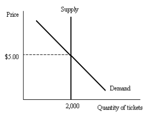 The graph below reflects the market for tickets to a movie theater in a small Midwestern town. Using the graph, show what happens if the price of a movie rental at the local video rental store rises. What happens to the equilibrium price and quantity?     