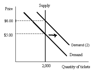 The graph below reflects the market for tickets to a movie theater in a small Midwestern town. Using the graph, show what happens if the price of a movie rental at the local video rental store rises. What happens to the equilibrium price and quantity?     