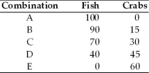 Refer to the information provided in Scenario 1 below to answer the following questions. SCENARIO 1: Consider the following data for the harvest of crabs versus the harvest of fish off the coast of Virginia in answering the following questions.    -Refer to Scenario 1. Graph the production possibilities frontier and calculate the average opportunity cost of any of the first fifteen crabs produced.    The opportunity cost of the first fifteen crabs is of course the 10 fish given up (15C = 10F). Therefore, the opportunity cost of any one crab is 10/15 F or 2/3 of a fish.