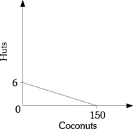   -Refer to Scenario 3. If half the workers build huts and half of the workers gather coconuts, what would be the production on the island?