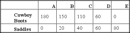 The table below represents five points on the production possibility frontier for the small country of Ponderosa, which produces only cowboy boots (measured in thousands of pairs) and saddles (measured in thousands):    What is the opportunity cost of moving from point A to point B? What is the opportunity cost of moving from point D to point C?