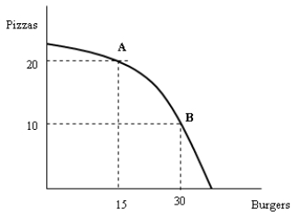 Refer to the graph above. What is the opportunity cost of going from point A to point B? What is the opportunity cost of going from point B to point A?
