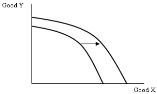 Using a graph, show how economic growth affects the production possibility frontier.   
