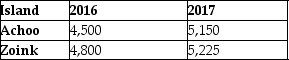 Refer to the information provided in Scenario 21.5 below to answer the questions that follow. SCENARIO 21.5: The tiny nation of Bugaboo consists of two virtually identical islands, Achoo and Zoink, separated by the Strait of Dingo. The islands are similar in geography and population. The only telephone service on the islands is cellular, and the only cellular provider on the islands is the government-owned Bugaboo Communications Company, which charges a standardized rate of 20 Bugabucks per minute. Both islands add on an additional $5 Bugabucks-per-minute usage tax. As a way to increase revenue, the island governor of Zoink decided to increase the usage tax to $10 per minute, effective January 1, 2017. The average monthly cellphone usage per month is listed in the table below. Average Monthly Telephone Use per Resident (minutes)     -Refer to Scenario 21.5. The total cost of telephone service for residents of Zoink in 2016 is ________ Bugabucks. A)  4,800 B)  24,000 C)  96,000 D)  120,000