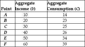 Refer to the information provided in Table 21.2 below to answer the questions that follow. Table 21.2    The data in the table was used to estimate the following consumption function: C = 12 + 0.4Y. -Refer to Table 21.2. The error for point C is equal to A)  -1. B)  0. C)  +1. D)  +2.