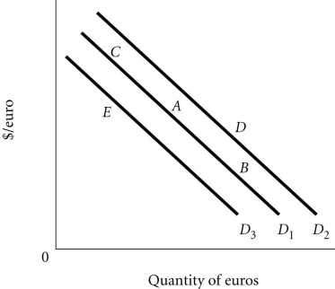Refer to the information provided in Figure 19.2 below to answer the questions that follow.   Figure 19.2 -Refer to Figure 19.2. The dollar is currently at Point A. An decrease in income in the U.S. causes a movement to Point A)  E. B)  B. C)  C. D)  D.