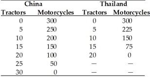 Refer to the information provided in Table 18.2 below to answer the questions that follow. Table 18.2   -Refer to Table 18.2. If both countries specialize and trade with each other, Thailand will export ________ and China will import ________. A)  motorcycles; tractors B)  tractors; motorcycles C)  tractors; tractors D)  motorcycles; motorcycles