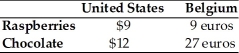 Refer to the information provided in Table 18.3 below to answer the questions that follow. Table 18.3   -Refer to Table 18.3. If the exchange rate is $1 = 2 euros, then A)  the United States will import both raspberries and chocolate. B)  Belgium will import both raspberries and chocolate. C)  the United States will import raspberries and Belgium will import chocolate. D)  Belgium will import chocolate.