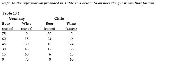   -Refer to Table 18.4. For both countries to benefit from trade, the terms of trade must be between ________ case(s)  of beer to case(s)  of wine. A)  1:1/2 and 1:4 B)  1:1 and 1:2 C)  1:1 and 1:1/2 D)  2:3 and 2:1