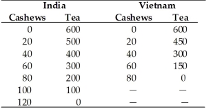 Refer to the information provided in Table 18.5 below to answer the questions that follow. Cashews are measured in bushels and tea is measured in pounds (lbs.)  Table 18.5   -Refer to Table 18.5. The most that India will be willing to pay for a lb. of tea is A)  1/10 of a bushel of cashews. B)  1/5 of a bushel of cashews. C)  1/4 of a bushel of cashews. D)  1/2 of a bushel of cashews.