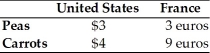 Refer to the information provided in Table 18.6 below to answer the questions that follow. Table 18.6   -Refer to Table 18.6. If the exchange rate is $1 = 2 euros, then A)  the United States will import both peas and carrots. B)  France will import both peas and carrots. C)  the United States will import peas and France will import carrots. D)  France will import peas.