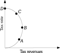 Refer to the information provided in Figure 17.1 below to answer the questions that follow.   Figure 17.1 -Refer to Figure 17.1. At point B A)  an increase in tax rates will increase tax revenue. B)  a decrease in tax rates will increase tax revenue. C)  any change in tax rates will decrease tax revenue. D)  any change in tax revenue will increase tax revenue.