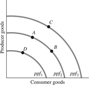 Refer to the information provided in Figure 16.1 below to answer the questions that follow.   Figure 16.1 -Refer to Figure 16.1. Which of the following cannot cause a movement from Point A to Point C? A)  an expansionary monetary policy B)  technological progress C)  an increase in capital stock D)  an increase in the productivity of workers