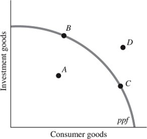Refer to the information provided in Figure 16.2 below to answer the questions that follow.   Figure 16.2 -Refer to Figure 16.2. The highest unemployment rate occurs when the economy is at Point A)  A. B)  B. C)  C. D)  D.