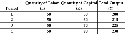Refer to the information provided in Table 16.2 below to answer the questions that follow. Table 16.2    -Refer to Table 16.2. During Period 3, output per capital is equal to A)  0.31. B)  1.88. C)  3.21. D)  4.5.
