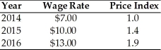 Refer to the information provided in Table 15.1 below to answer the questions that follow. Table 15.1   -Refer to Table 15.1. What is the real wage rate in 2016 using 2015 as the base year? A)  $9.28 B)  $9.58 C)  $17.64 D)  $19.00