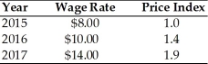 Refer to the information provided in Table 15.2 below to answer the questions that follow. Table 15.2   -Refer to Table 15.2. From 2016 to 2017 the real wage A)  rises. B)  falls. C)  stays the same. D)  rises then falls.