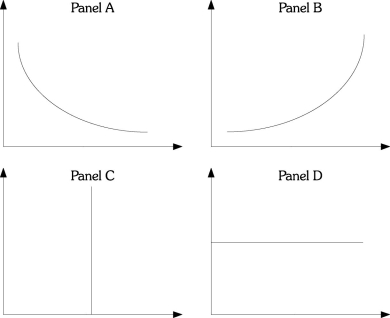 Refer to the information provided in Figure 13.6 below to answer the questions that follow.   Figure 13.6 -Refer to Figure 13.6. Assuming all shocks to the economy arise from demand changes, which panel represents the short-run relationship between output and the price level? A)  A B)  B C)  C D)  D
