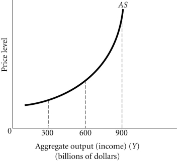 Refer to the information provided in Figure 11.2 below to answer the questions that follow.   Figure 11.2 -Refer to Figure 11.2. This economy reaches capacity at A)  $300 billion. B)  $600 billion. C)  $900 billion. D)  an output level that is indeterminate from this information because aggregate demand is not given.