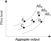 Refer to the information provided in Figure 11.4 below to answer the questions that follow.   Figure 11.4 -Refer to Figure 11.4. During the 1990s, many firms in the United States were investing in new capital. If the economy was originally at Point A, this would have caused a movement to Point A)  E. B)  B. C)  C. D)  D.