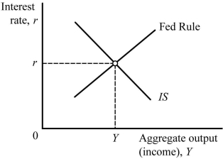 Refer to the information provided in Figure 11.5 below to answer the questions that follow.   Figure 11.5 -Refer to Figure 11.5. As a result of ________, the equilibrium interest rate increases and the equilibrium output level increases. A)  an increase in government spending B)  a decrease in government spending C)  an increase in the price level D)  a decrease in the price level