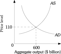 11.3 The Final Equilibrium Refer to the information provided in Figure 11.6 below to answer the questions that follow.   Figure 11.6 -Refer to Figure 11.6. Suppose the equilibrium output is initially $600 billion. A decrease in the Z factors ________ equilibrium output and ________ the price level. A)  decreases; leaves unchanged B)  leaves unchanged; increases C)  increases; increases D)  increases; decreases