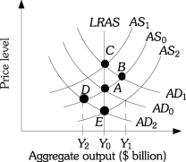 Refer to the information provided in Figure 11.8 below to answer the questions that follow.   Figure 11.8 -Refer to Figure 11.8. This economy cannot continue to produce Y<sub>2 (or at Point </sub><sub>D</sub><sub>) </sub> because A)  the price of raw material and wages will decrease shifting the aggregate supply curve to AS<sub>2</sub>. B)  the price of inputs will increase, shifting the aggregate supply curve to AS<sub>1</sub>. C)  the price of raw material will decrease, shifting the aggregate demand curve to AD<sub>1</sub>. D)  all of the above