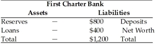 Refer to the information provided in Table 10.1 below to answer the questions that follow. Table 10.1   -Refer to Table 10.1. The required reserve ratio is 25%. If the First Charter Bank is meeting its reserve requirement and has no excess reserves, its loans equal A)  $1,800. B)  $1,000. C)  $900. D)  $600.