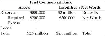 Refer to the information provided in Table 10.2 below to answer the questions that follow. Table 10.2   -Refer to Table 10.2. The required reserve ratio A)  is 5%. B)  is 10%. C)  is 20%. D)  cannot be determined from the given information.