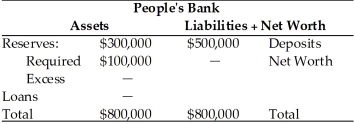 Refer to the information provided in Table 10.3 below to answer the questions that follow. Table 10.3   -Refer to Table 10.3. The net worth of People's Bank is $________. A)  1,000,000 B)  800,000 C)  300,000 D)  200,000