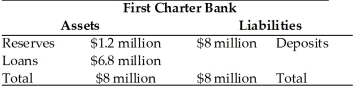 Refer to the information provided in Table 10.4 below to answer the questions that follow. Table 10.4   -Refer to Table 10.4. If the required reserve ratio were changed to 5% and First Charter Bank continues to hold $1,200,000 in reserves, its excess reserves will be A)  $400,000. B)  $600,000. C)  $800,000. D)  $1,000,000.