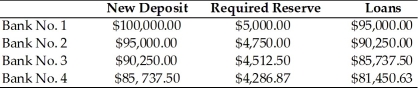 Refer to the information provided in Scenario 10.1 below to answer the questions that follow. SCENARIO 10.1: The following table shows the changes in deposits, reserves, and loans of 4 banks as a result of a $100,000 initial deposit in Bank No. 1. Assume all banks are loaned up.   -Refer to Scenario 10.1. What is the money multiplier in this economy? A)  10 B)  16.67 C)  20 D)  50