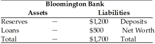 Refer to the information provided in Table 10.5 below to answer the questions that follow. Table 10.5   -Refer to Table 10.5. Bloomington Bank's total assets are A)  $500. B)  $1,200. C)  $1,700. D)  $3,400.