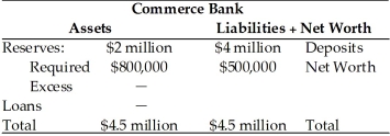 Refer to the information provided in Table 10.6 below to answer the questions that follow. Table 10.6   -Refer to Table 10.6. Commerce Bank's excess reserves equal A)  $1,200,000. B)  $2,000,000. C)  $2,800,000. D)  $4,500,000.