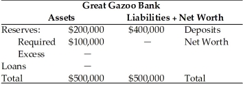 Refer to the information provided in Table 10.7 below to answer the questions that follow. Table 10.7   -Refer to Table 10.7. Total loans of Great Gazoo Bank equal A)  $100,000. B)  $300,000. C)  $500,000. D)  $800,000.
