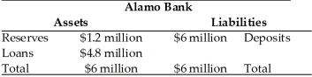 Refer to the information provided in Table 10.8 below to answer the questions that follow. Table 10.8   -Refer to Table 10.8. If the required reserve ratio is 20%, Alamo Bank A)  is loaned up. B)  has too few reserves on hand. C)  is meeting its required reserve ratio and has no excess reserves. D)  has unloaned excess reserves of $100,000.