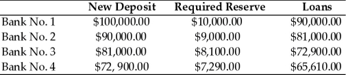 Refer to the information provided in Scenario 10.2 below to answer the questions that follow. SCENARIO 10.2: The following table shows the changes in deposits, reserves, and loans of 4 banks as a result of a $100,000 initial deposit in Bank No. 1. Assume all banks are loaned up.   -Refer to Scenario 10.2. If the required reserve ratio were changed to 20%, total loans of Bank No. 2 will change to A)  $64,000. B)  $72,000. C)  $74,250. D)  $80,000.