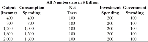 Refer to the information provided in Table 9.1 below to answer the questions that follow. Table 9.1   -Refer to Table 9.1. At an output level of $2,000 billion, there is an unplanned inventory change of A)  positive $100 billion. B)  positive $10 billion. C)  negative $100 billion. D)  zero.