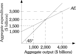 Refer to the information provided in Figure 9.1 below to answer the questions that follow.   Figure 9.1 -Refer to Figure 9.1. The equilibrium level of aggregate expenditure is $________ billion. A)  4,000 B)  3,000 C)  2,000 D)  1,500