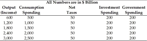 Refer to the information provided in Table 9.3 below to answer the questions that follow. Table 9.3   -Refer to Table 9.3. At an output level of $2,400 billion, the level of aggregate expenditure is A)  $2,100 billion. B)  $2,350 billion. C)  $2,400 billion. D)  $2,450 billion.