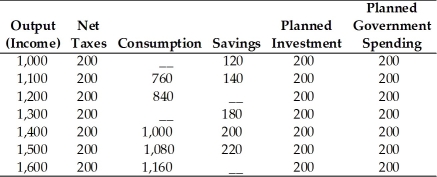 Refer to the information provided in Table 9.5 below to answer the questions that follow. Table 9.5 All Numbers are in $ Million   -Refer to Table 9.5. Which of the following variables is not considered autonomous? A)  saving B)  planned investment C)  planned government spending D)  none of the above