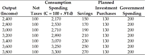 Refer to the information provided in Table 9.6 below to answer the questions that follow. Table 9.6 All Figures in Billions of Dollars   -Refer to Table 9.6. If taxes are reduced from $100 billion to $50 billion and government spending is reduced from $200 billion to $150 billion, the new equilibrium level of income A)  is $3,550 billion. B)  is $3,350 billion. C)  is $1,600 billion. D)  cannot be determined from this information.
