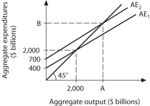 Refer to the information provided in Figure 9.4 below to answer the questions that follow.   Figure 9.4 -Refer to Figure 9.4. The value of Point A is A)  $3,000 billion. B)  $4,000 billion. C)  $5,000 billion. D)  the same as the value of Point B.